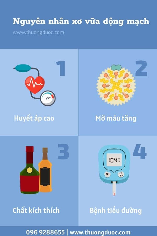 Các chứng bệnh là nguyên nhân dẫn đến xơ vữa động mạch