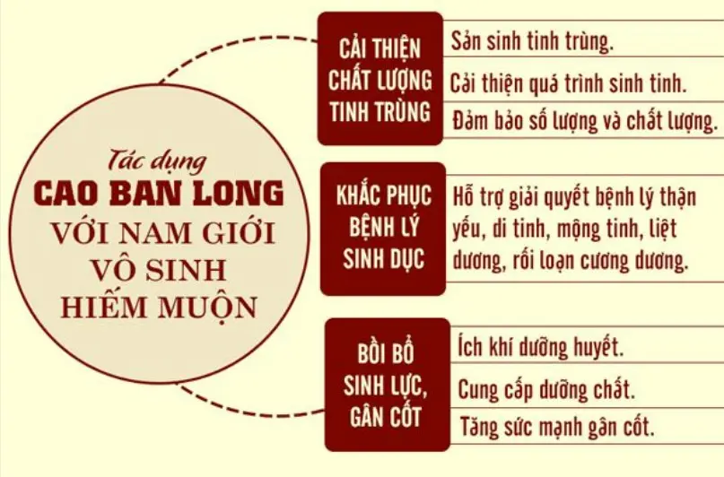 Tác dụng tốt nên cao ban long có giá rất cao