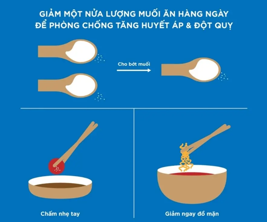 Giảm lượng muối hấp thụ