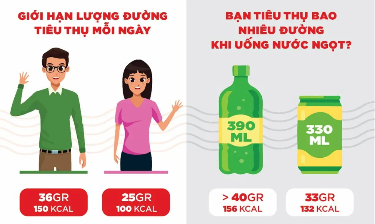 Số lượng đường tiêu thụ mỗi ngày